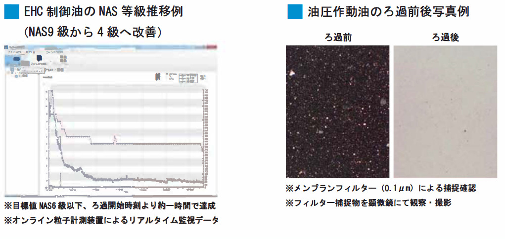 EHC制御油のNAS等級推移例