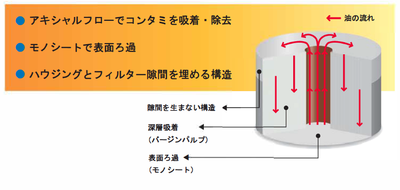 深層吸着と表面ろ過でコンタミを確実に捕捉